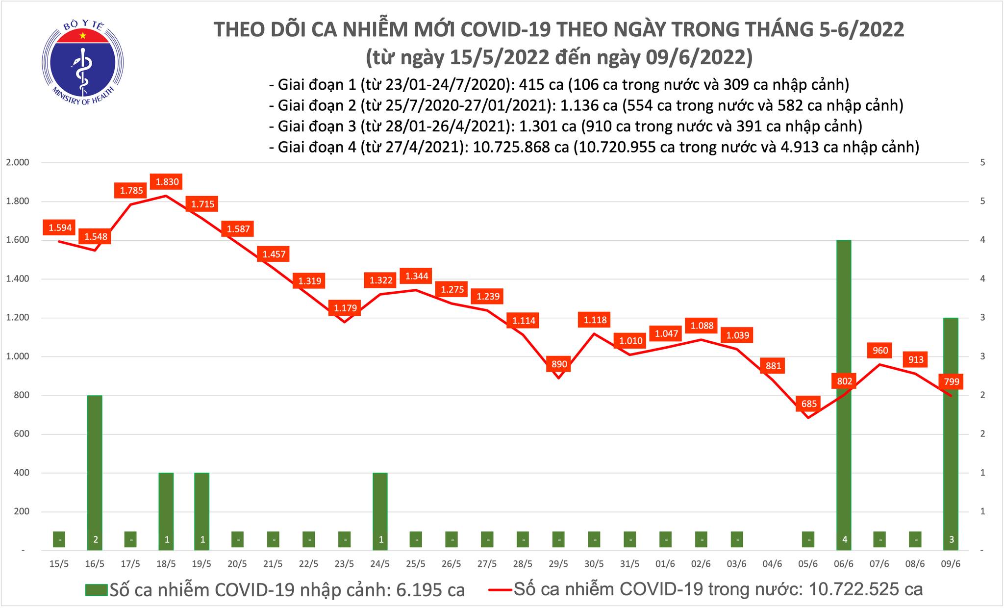 Ngày 09/6, số ca nhiễm Covid-19 mới còn 802 ca, không có ca tử vong